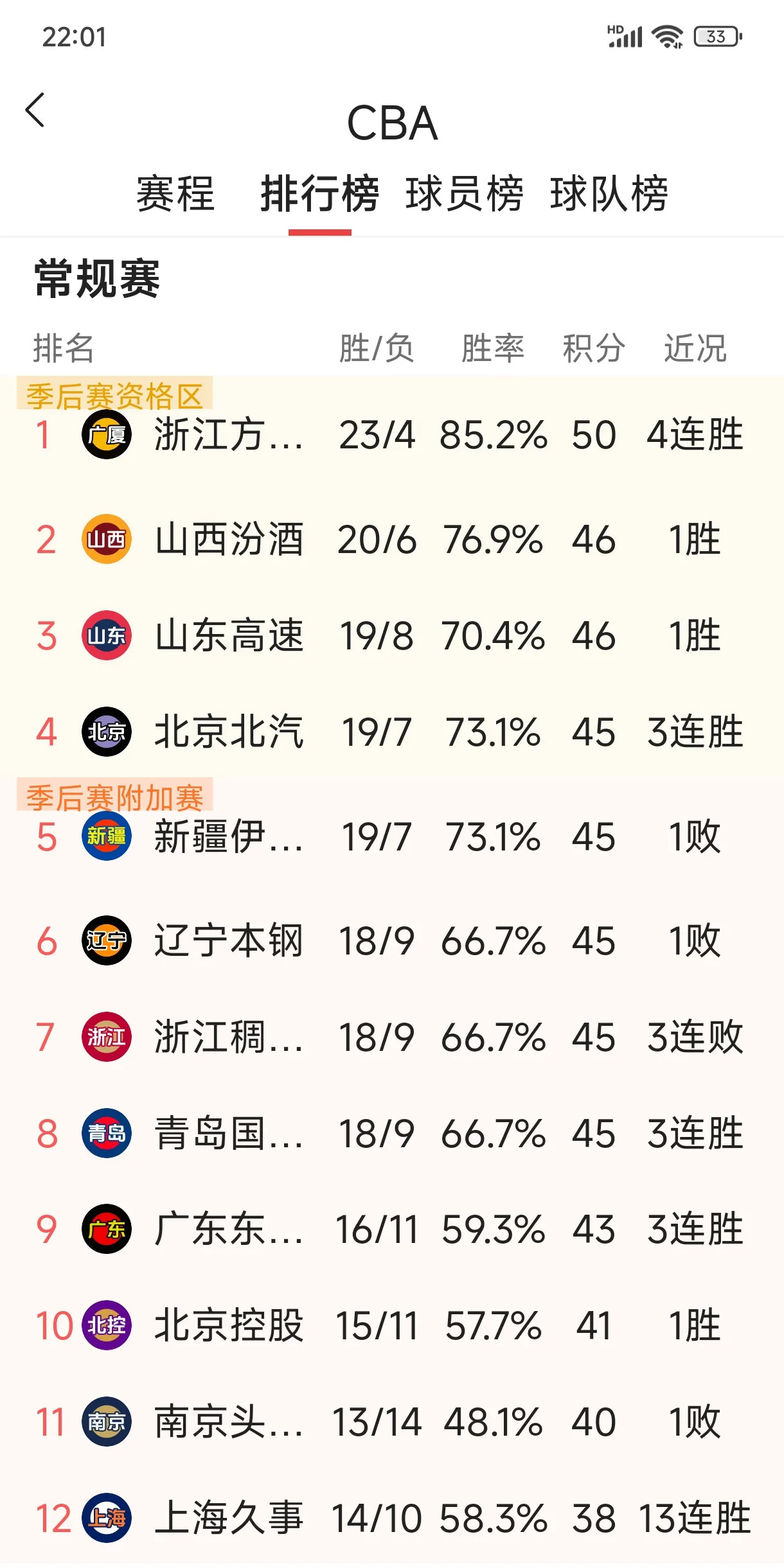 山西中能主场告捷，领先积分榜！