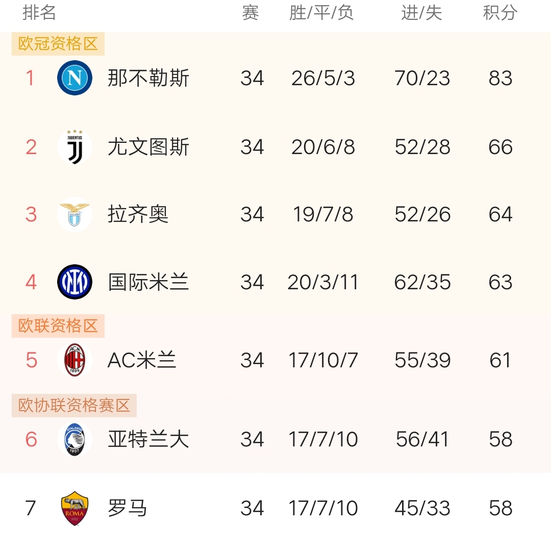 包含尤文图斯与那不勒斯战平，积分榜悬念依旧的词条