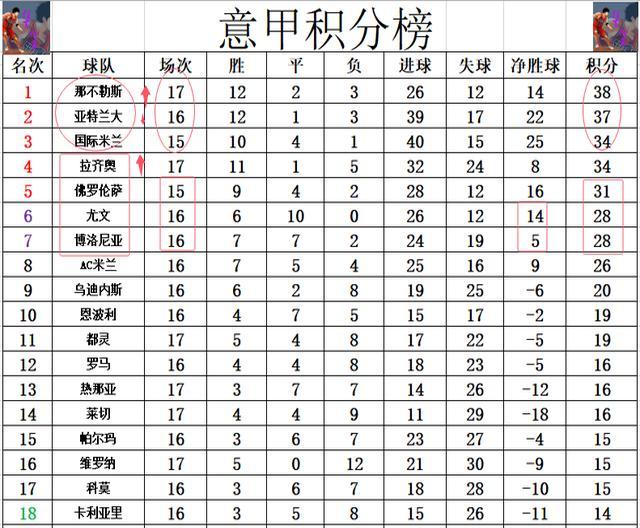 包含尤文图斯与那不勒斯战平，积分榜悬念依旧的词条