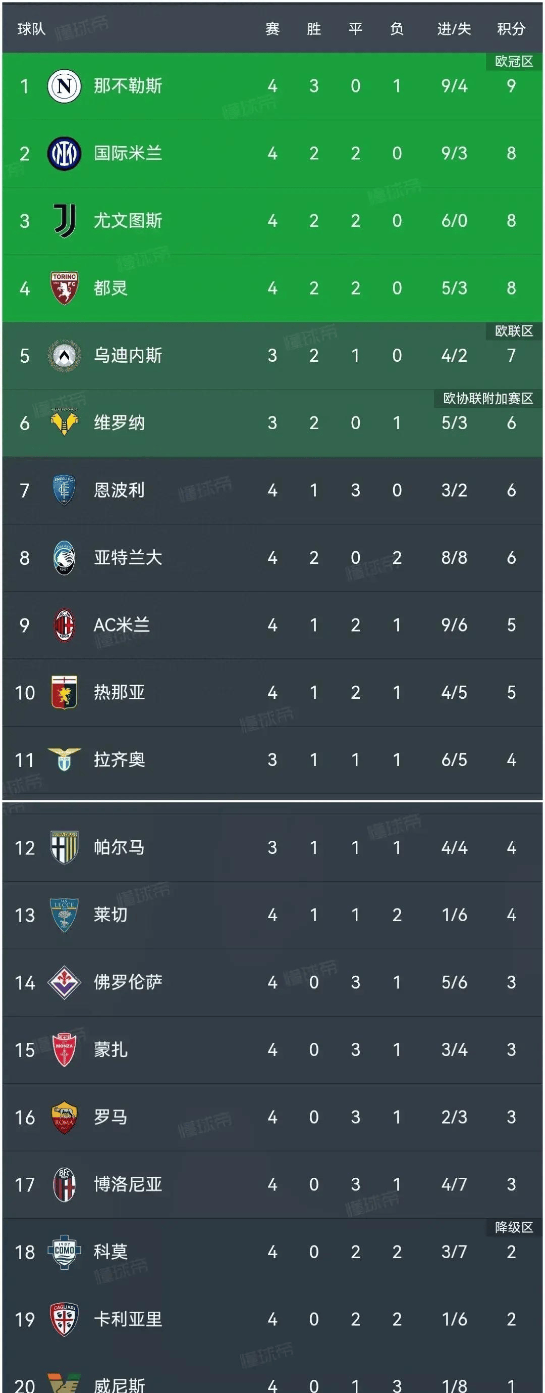 包含卡利亚里主场力克对手，登顶积分榜的词条