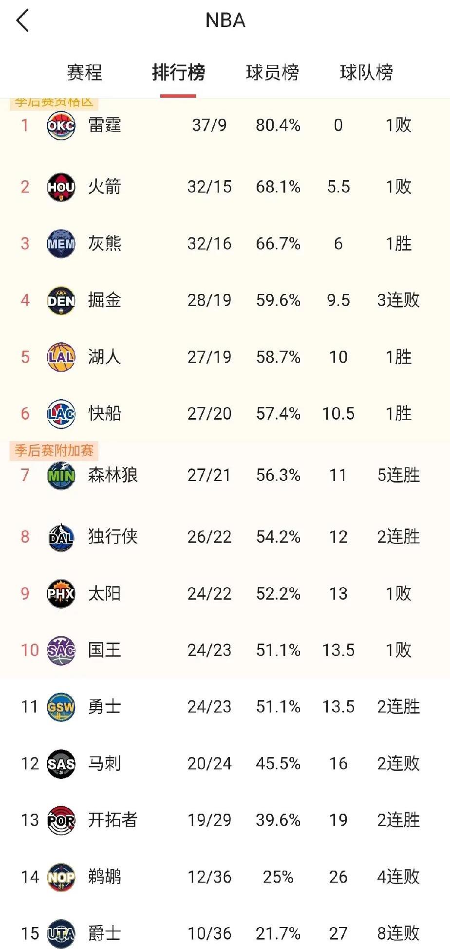 火箭队创下连胜纪录，全队士气高涨备战下轮比赛的简单介绍