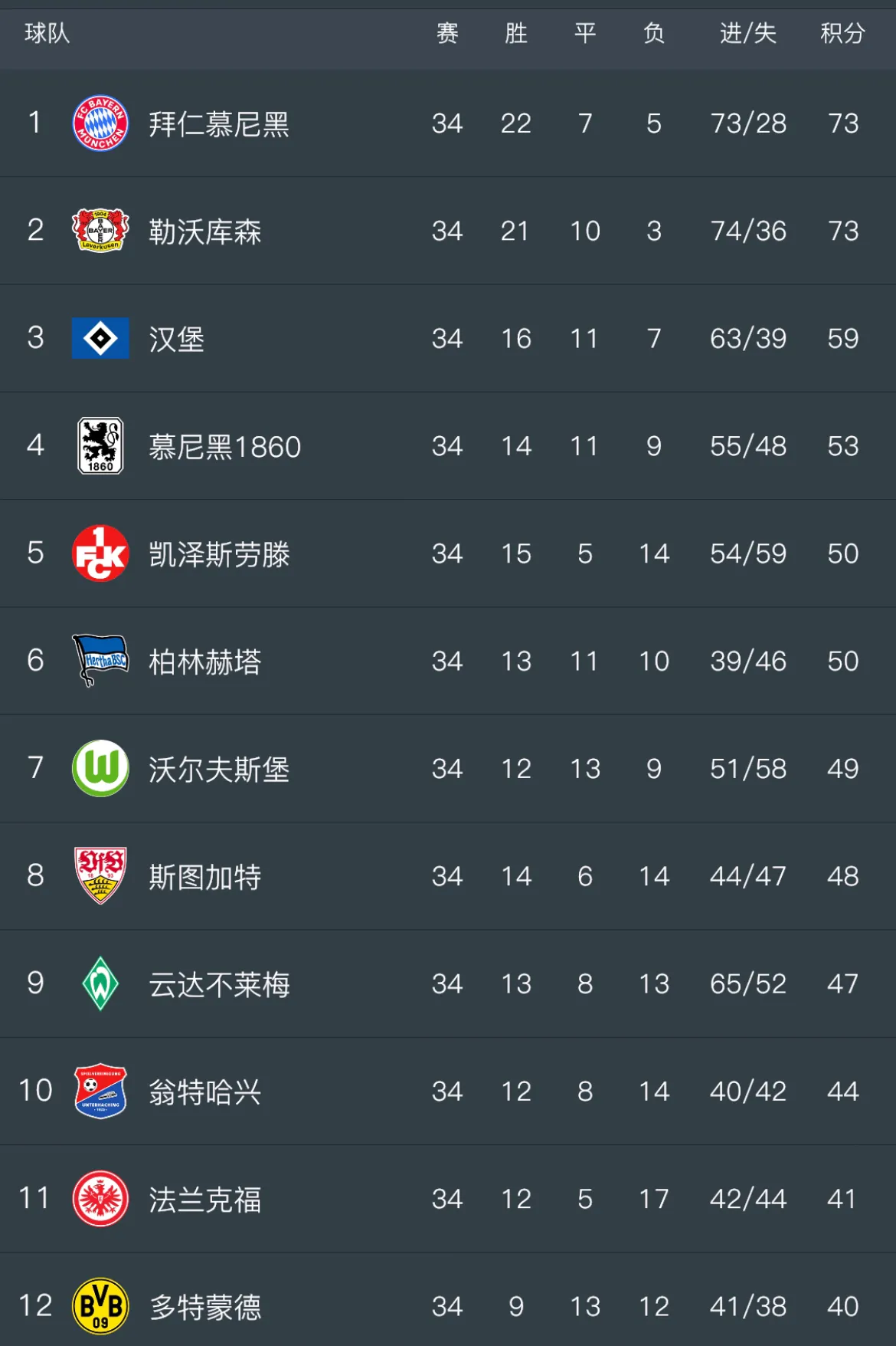 拜仁慕尼黑击败对手，稳居积分榜领先位置的简单介绍